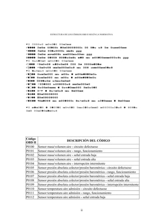 ii
ESTRUCTURA DE LOS CÓDIGOS OBD II SEGÚN LA NORMATIVA:






















Código
OBD II
DESCRIPCIÓN DEL CÓDIGO
P0100 Sensor masa/volumen aire - circuito defectuoso
P0101 Sensor masa/volumen aire - rango, funcionamiento
P0102 Sensor masa/volumen aire - señal entrada baja
P0103 Sensor masa/volumen aire - señal entrada alta
P0104 Sensor masa/volumen aire - interrupción intermitente
P0105 Sensor presión absoluta colector/presión barométrica - circuito defectuoso
P0106 Sensor presión absoluta colector/presión barométrica - rango, funcionamiento
P0107 Sensor presión absoluta colector/presión barométrica - señal entrada baja
P0108 Sensor presión absoluta colector/presión barométrica - señal entrada alta
P0109 Sensor presión absoluta colector/presión barométrica - interrupción intermitente
P0110 Sensor temperatura aire admisión - circuito defectuoso
P0111 Sensor temperatura aire admisión - rango, funcionamiento
P0112 Sensor temperatura aire admisión - señal entrada baja
 