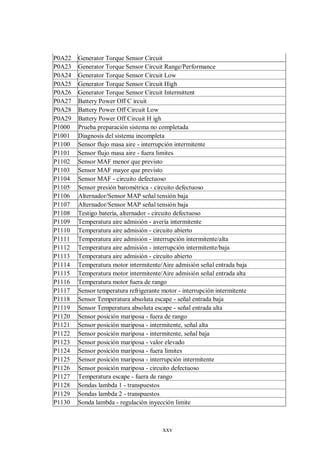 xxv
P0A22 Generator Torque Sensor Circuit
P0A23 Generator Torque Sensor Circuit Range/Performance
P0A24 Generator Torque Sensor Circuit Low
P0A25 Generator Torque Sensor Circuit High
P0A26 Generator Torque Sensor Circuit Intermittent
P0A27 Battery Power Off C ircuit
P0A28 Battery Power Off Circuit Low
P0A29 Battery Power Off Circuit H igh
P1000 Prueba preparación sistema no completada
P1001 Diagnosis del sistema incompleta
P1100 Sensor flujo masa aire - interrupción intermitente
P1101 Sensor flujo masa aire - fuera limites
P1102 Sensor MAF menor que previsto
P1103 Sensor MAF mayor que previsto
P1104 Sensor MAF - circuito defectuoso
P1105 Sensor presión barométrica - circuito defectuoso
P1106 Alternador/Sensor MAP señal tensión baja
P1107 Alternador/Sensor MAP señal tensión baja
P1108 Testigo batería, alternador - circuito defectuoso
P1109 Temperatura aire admisión - avería intermitente
P1110 Temperatura aire admisión - circuito abierto
P1111 Temperatura aire admisión - interrupción intermitente/alta
P1112 Temperatura aire admisión - interrupción intermitente/baja
P1113 Temperatura aire admisión - circuito abierto
P1114 Temperatura motor intermitente/Aire admisión señal entrada baja
P1115 Temperatura motor intermitente/Aire admisión señal entrada alta
P1116 Temperatura motor fuera de rango
P1117 Sensor temperatura refrigerante motor - interrupción intermitente
P1118 Sensor Temperatura absoluta escape - señal entrada baja
P1119 Sensor Temperatura absoluta escape - señal entrada alta
P1120 Sensor posición mariposa - fuera de rango
P1121 Sensor posición mariposa - intermitente, señal alta
P1122 Sensor posición mariposa - intermitente, señal baja
P1123 Sensor posición mariposa - valor elevado
P1124 Sensor posición mariposa - fuera limites
P1125 Sensor posición mariposa - interrupción intermitente
P1126 Sensor posición mariposa - circuito defectuoso
P1127 Temperatura escape - fuera de rango
P1128 Sondas lambda 1 - transpuestos
P1129 Sondas lambda 2 - transpuestos
P1130 Sonda lambda - regulación inyección limite
 