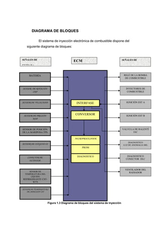 DIAGRAMA DE BLOQUES
El sistema de inyección electrónica de combustible dispone del
siguiente diagrama de bloques:
Figura 1.3 Diagrama de bloques del sistema de inyección
SEÑALES DE
ENTRADA
BATERÍA
SENSOR DE OXÍGENO O2
SENSOR DE ROTACIÓN
CKP
SENSOR DE VELOCIDAD
SENSOR DE PRESIÓN
MAP
SENSOR DE POSICIÓN
DE LA MARIPOSA TPS
CONECTOR DE
OCTANAJE
INTERFASE
CONVERSOR
MICROPROCESADOR
PROM
DIAGNOSTICO
RELÉ DE LA BOMBA
DE COMBUSTIBLE
SEÑALES DE
SALIDA
INYECTORES DE
COMBUSTIBLE
IGNICIÓN EST A
IGNICIÓN EST B
VALVULA DE RALENTÍ
IAC
DIAGNOSTICO
LUZ DE ANOMALIA MIL
DIAGNOSTICO
CONECTOR DLC
VENTILADOR DEL
RADIADOR
ECM
SENSOR DE
TEMPERATURA DEL
LÍQUIDO
REFRIGERANTE CST-
WTS
SENSOR DE TEMPERATURA
DE ADMISIÓN IAT
 