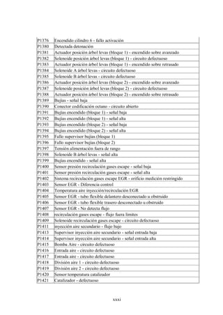 xxxi
P1376 Encendido cilindro 6 - fallo activación
P1380 Detectada detonación
P1381 Actuador posición árbol levas (bloque 1) - encendido sobre avanzado
P1382 Solenoide posición árbol levas (bloque 1) - circuito defectuoso
P1383 Actuador posición árbol levas (bloque 1) - encendido sobre retrasado
P1384 Solenoide A árbol levas - circuito defectuoso
P1385 Solenoide B árbol levas - circuito defectuoso
P1386 Actuador posición árbol levas (bloque 2) - encendido sobre avanzado
P1387 Solenoide posición árbol levas (bloque 2) - circuito defectuoso
P1388 Actuador posición árbol levas (bloque 2) - encendido sobre retrasado
P1389 Bujías - señal baja
P1390 Conector codificación octano - circuito abierto
P1391 Bujías encendido (bloque 1) - señal baja
P1392 Bujías encendido (bloque 1) - señal alta
P1393 Bujías encendido (bloque 2) - señal baja
P1394 Bujías encendido (bloque 2) - señal alta
P1395 Fallo supervisor bujías (bloque 1)
P1396 Fallo supervisor bujías (bloque 2)
P1397 Tensión alimentación fuera de rango
P1398 Solenoide B árbol levas - señal alta
P1399 Bujías encendido - señal alta
P1400 Sensor presión recirculación gases escape - señal baja
P1401 Sensor presión recirculación gases escape - señal alta
P1402 Sistema recirculación gases escape EGR - orificio medición restringido
P1403 Sensor EGR - Diferencia control
P1404 Temperatura aire inyección/recirculación EGR
P1405 Sensor EGR - tubo flexible delantero desconectado u obstruido
P1406 Sensor EGR - tubo flexible trasero desconectado u obstruido
P1407 Sensor EGR - No detecta flujo
P1408 recirculación gases escape - flujo fuera limites
P1409 Solenoide recirculación gases escape - circuito defectuoso
P1411 inyección aire secundario - flujo bajo
P1413 Supervisor inyección aire secundario - señal entrada baja
P1414 Supervisor inyección aire secundario - señal entrada alta
P1415 Bomba Aire - circuito defectuoso
P1416 Entrada aire - circuito defectuoso
P1417 Entrada aire - circuito defectuoso
P1418 División aire 1 - circuito defectuoso
P1419 División aire 2 - circuito defectuoso
P1420 Sensor temperatura catalizador
P1421 Catalizador - defectuoso
 