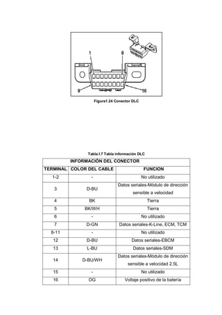 Figura1.24 Conector DLC
Tabla I.7 Tabla información DLC
INFORMACIÓN DEL CONECTOR
TERMINAL COLOR DEL CABLE FUNCION
1-2 - No utilizado
3 D-BU
Datos seriales-Módulo de dirección
sensible a velocidad
4 BK Tierra
5 BK/WH Tierra
6 - No utilizado
7 D-GN Datos seriales-K-Line, ECM, TCM
8-11 - No utilizado
12 D-BU Datos seriales-EBCM
13 L-BU Datos seriales-SDM
14 D-BU/WH
Datos seriales-Módulo de dirección
sensible a velocidad 2.5L
15 - No utilizado
16 OG Voltaje positivo de la batería
 