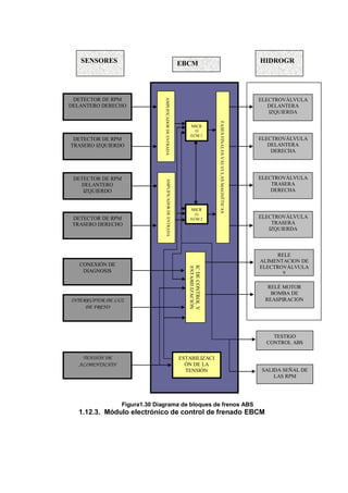 Figura1.30 Diagrama de bloques de frenos ABS
1.12.3. Módulo electrónico de control de frenado EBCM
SENSORES
INTERRUPTOR DE LUZ
DE FRENO
CONEXIÓN DE
DIAGNOSIS
TENSIÓN DE
ALIMENTACIÓN
MICR
O
ECM 1
MICR
O
ECM 2
ELECTROVÁLVULA
DELANTERA
IZQUIERDA
HIDROGR
UPO
ELECTROVÁLVULA
DELANTERA
DERECHA
ELECTROVÁLVULA
TRASERA
DERECHA
TESTIGO
CONTROL ABS
SALIDA SEÑAL DE
LAS RPM
EBCM
FASESFINALESVÁLVULASMAGNÉTICAS
ICDECONTROLY
ESTABILIZACIÓN
ESTABILIZACI
ÓN DE LA
TENSIÓN
ELECTROVÁLVULA
TRASERA
IZQUIERDA
RELE
ALIMENTACION DE
ELECTROVÁLVULA
S
RELÉ MOTOR
BOMBA DE
REASPIRACION
DETECTOR DE RPM
DELANTERO DERECHO
DETECTOR DE RPM
TRASERO IZQUIERDO
DETECTOR DE RPM
DELANTERO
IZQUIERDO
DETECTOR DE RPM
TRASERO DERECHO
AMPLIFICADORDEENTRADAAMPLIFICADORDEENTRADA
 