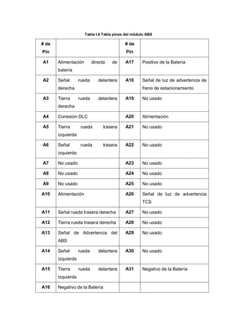 Tabla I.8 Tabla pines del módulo ABS
# de
Pin
# de
Pin
A1 Alimentación directa de
batería
A17 Positivo de la Batería
A2 Señal rueda delantera
derecha
A18 Señal de luz de advertencia de
freno de estacionamiento
A3 Tierra rueda delantera
derecha
A19 No usado
A4 Conexión DLC A20 Alimentación
A5 Tierra rueda trasera
izquierda
A21 No usado
A6 Señal rueda trasera
izquierda
A22 No usado
A7 No usado A23 No usado
A8 No usado A24 No usado
A9 No usado A25 No usado
A10 Alimentación A26 Señal de luz de advertencia
TCS
A11 Señal rueda trasera derecha A27 No usado
A12 Tierra rueda trasera derecha A28 No usado
A13 Señal de Advertencia del
ABS
A29 No usado
A14 Señal rueda delantera
izquierda
A30 No usado
A15 Tierra rueda delantera
izquierda
A31 Negativo de la Batería
A16 Negativo de la Batería
 