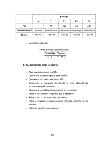 - 191 -
BORNES
A B1 B2 B3 B4
PIN A9 A22 A8 A26
COLOR DE CABLE Rosado Amarillo/Verde Café/Blanco Verde/Negro Verde/Blanco
SEÑAL Volt. IGN Tierra #1 Tierra #2 Tierra #3 Tierra #4
La medición debe ser:
Tabla II.20 Valores de los inyectores
Terminales Valores
A – B 11 – 15 Ω
2.12.2. Desmontaje de los inyectores
Alivie la presión de combustible.
Desconecte el cable negativo de la batería.
Desconecte el conector del sensor IAT.
Desconecte la manguera de cobertor y retire aflojando las
abrazaderas que lo sostienen.
Desconecte los cables que conectan a los inyectores.
Retire el riel, retirando los pernos que lo sostienen.
Retire el riel con los inyectores incrustados.
Retire los inyectores cuidadosamente retirando la bincha que lo
sostiene.
Retire los cauchos y remplácelos.
 