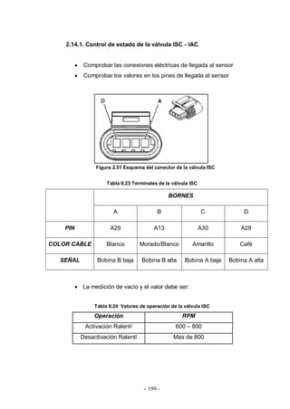 - 199 -
2.14.1. Control de estado de la válvula ISC - IAC
Comprobar las conexiones eléctricas de llegada al sensor
Comprobar los valores en los pines de llegada al sensor
Figura 2.51 Esquema del conector de la válvula ISC
Tabla II.23 Terminales de la válvula ISC
BORNES
A B C D
PIN A29 A13 A30 A28
COLOR CABLE Blanco Morado/Blanco Amarillo Café
SEÑAL Bobina B baja Bobina B alta Bobina A baja Bobina A alta
La medición de vacío y el valor debe ser:
Tabla II.24 Valores de operación de la válvula ISC
Operación RPM
Activación Ralentí 600 – 800
Desactivación Ralentí Mas de 800
 