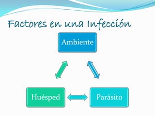 Factores en una Infección
Ambiente
ParásitoHuésped
 