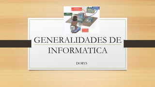 GENERALIDADES DE
INFORMATICA
DORYS
 
