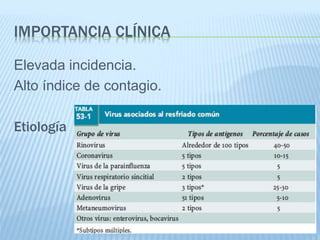 IMPORTANCIA CLÍNICA
Elevada incidencia.
Alto índice de contagio.
Etiología
 