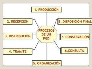 1. PRODUCCIÓN


 2. RECEPCIÓN                  8. DISPOSICIÓN FINAL

                    PROCESOS
3. DISTRIBUCIÓN       DE UN
                       PGD          7. CONSERVACIÓN



  4. TRÁMITE                         6.CONSULTA


                  5. ORGANIZACIÓN
 