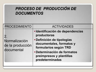 PROCESO DE PRODUCCIÓN DE
      DOCUMENTOS


PROCEDIMIENTO                 ACTIVIDADES
                 Identificación de dependencias
2.                productoras
Normalización    Definición de tipologías
                  documentales, formatos y
de la producción
                  formularios según TRD
documental
                 Determinación de formatos
                  preimpresos y plantillas
                  predeterminadas
 