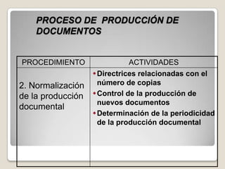 PROCESO DE PRODUCCIÓN DE
    DOCUMENTOS


PROCEDIMIENTO                ACTIVIDADES
                   Directrices relacionadas con el
2. Normalización    número de copias
de la producción   Control de la producción de
                    nuevos documentos
documental
                   Determinación de la periodicidad
                    de la producción documental
 