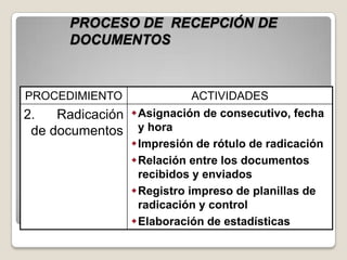 PROCESO DE RECEPCIÓN DE
       DOCUMENTOS


PROCEDIMIENTO              ACTIVIDADES
2.   Radicación Asignación de consecutivo, fecha
 de documentos y hora
                Impresión de rótulo de radicación
                Relación entre los documentos
                 recibidos y enviados
                Registro impreso de planillas de
                 radicación y control
                Elaboración de estadísticas
 