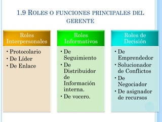 1.9 ROLES O FUNCIONES PRINCIPALES DEL
GERENTE
Roles
Interpersonales
•Protocolario
•De Líder
•De Enlace
Roles
Informativos
•De
Seguimiento
•De
Distribuidor
de
Información
interna.
•De vocero.
Roles de
Decisión
•De
Emprendedor
•Solucionador
de Conflictos
•De
Negociador
•De asignador
de recursos
 