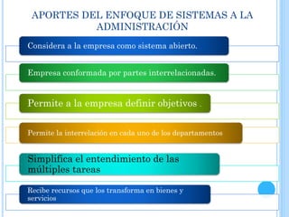 APORTES DEL ENFOQUE DE SISTEMAS A LA
ADMINISTRACIÓN
Considera a la empresa como sistema abierto.
Empresa conformada por partes interrelacionadas.
Permite a la empresa definir objetivos .
Permite la interrelación en cada uno de los departamentos
Simplifica el entendimiento de las
múltiples tareas
Recibe recursos que los transforma en bienes y
servicios
 