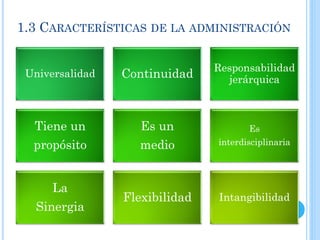 1.3 CARACTERÍSTICAS DE LA ADMINISTRACIÓN
Universalidad Continuidad
Responsabilidad
jerárquica
Tiene un
propósito
Es un
medio
Es
interdisciplinaria
La
Sinergia
Flexibilidad Intangibilidad
 