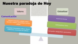 Nuestra paradoja de Hoy
Valores Globalidad
Corrupción, desigualdad, oportunismo
Individualismo, Fama
Ausencia de Normas
Integridad, Honestidad, Cultura, Honrar
tradiciones, transmisión de saberes
Buenas costumbre, saludar, poner
atención, respeto, puntualidad, servicio,
calidad
Comunicación
 