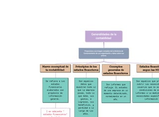 Generalidades de la
contabilidad
Proporciona una imagen completa de la dinámica de
funcionamiento de una organización y datos sobre sus
activos
Marco conceptual de
la contabilidad
Se refiere a los
estados
financieros
elaborados con
propósito de
información
general.
( en adelante "
estados financieros"
Principios de los
estados financieros
Son aquellos
datos que
muestran todo lo
que la empresa
posee, todo lo
que debe, sus
gastos, e
ingresos, sus
beneficios, y
perdidad a lo
largo de los
años.
Conceptos
generales de
estados financieros
Son informes que
refleja. El estados
de una empresa en un
momento determinado,
normalmente en un
año.
Estados financie
segun las NII
Son aquellos que pr
cubrir las necesida
usuarios que no es
condiciones de ex
informes a la medida
necesidades específ
información