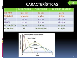 INICIO ACCION PICO MAXIMO DURACIÓN DE ACCIÓN
LYS-PRO 5-20 min 60 min 3-4 hs.
REGULAR 30-45 min 2-4 hs. 6-8 hs.
NPH 1-2 hs. 4-12 hs. 18-26 hs.
LENTA 1-3 hs. 6-15 hs. 18-26 hs.
ULTRALENTA 4-6 hs. 8-30 hs. 24-36 hs.
GLARGINA 1 h. No tiene pico 20 - 24 hs.
CARACTERÍSTICAS
17
17
 