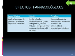 EFECTOS FARMACOLÓGICOS
Carbohidratos Lípidos Proteínas
Acelera la entrada de
glucosa a la célula en
adipocitos y miocitos.
Inhibe la lipolisis,
disminuyendo ac.grasos,
cetogénesis y acidosis.
Induce la lipogenesis y las
personas tienden a subir
de peso.
Aumenta la síntesis
proteica porque aumenta
la entrada de
aminoácidos a
hepatocitos y miocitos.
25
25
 