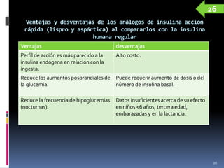 Ventajas y desventajas de los análogos de insulina acción
rápida (lispro y aspártica) al compararlos con la insulina
humana regular
Ventajas desventajas
Perfil de acción es más parecido a la
insulina endógena en relación con la
ingesta.
Alto costo.
Reduce los aumentos posprandiales de
la glucemia.
Puede requerir aumento de dosis o del
número de insulina basal.
Reduce la frecuencia de hipoglucemias
(nocturnas).
Datos insuficientes acerca de su efecto
en niños <6 años, tercera edad,
embarazadas y en la lactancia.
26
26
 