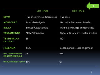 3
DBTTIPO 1 DBTTIPO 2
EDAD < 40 años (niños/adolescentes) > 40 años
MORFOTIPO Normal o Delgado Normal, sobrepeso u obesidad
INICIO Brusco (Cetoacidosis) Insidioso (Hallazgo asintomático)
TRATAMIENTO SIEMPRE insulina Dieta, antidiabéticos orales, insulina
TENDENCIA A
CETOSIS
SI NO
HERENCIA HLA Concordancia > 90% de gemelos
AUTOINMUNIDAD
CONTRA CELULA B
SI NO
INSULINORRESISTENCIA NO SI
3
 