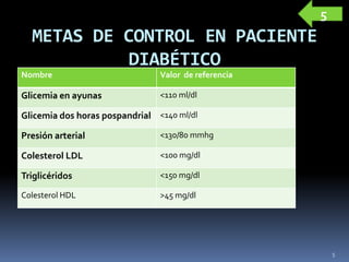 METAS DE CONTROL EN PACIENTE
DIABÉTICO
5
Nombre Valor de referencia
Glicemia en ayunas <110 ml/dl
Glicemia dos horas pospandrial <140 ml/dl
Presión arterial <130/80 mmhg
Colesterol LDL <100 mg/dl
Triglicéridos <150 mg/dl
Colesterol HDL >45 mg/dl
5
 