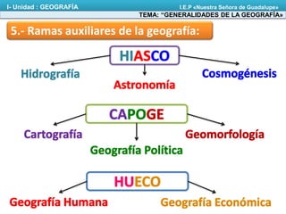 5.- Ramas auxiliares de la geografía:
TEMA: “GENERALIDADES DE LA GEOGRAFÍA»
I- Unidad : GEOGRAFÍA I.E.P «Nuestra Señora de Guadalupe»