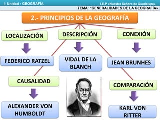 LOCALIZACIÓN
2.- PRINCIPIOS DE LA GEOGRAFÍA
CONEXIÓNDESCRIPCIÓN
FEDERICO RATZEL
ALEXANDER VON
HUMBOLDT
CAUSALIDAD
COMPARACIÓN
KARL VON
RITTER
JEAN BRUNHES
VIDAL DE LA
BLANCH
TEMA: “GENERALIDADES DE LA GEOGRAFÍA»
I- Unidad : GEOGRAFÍA I.E.P «Nuestra Señora de Guadalupe»