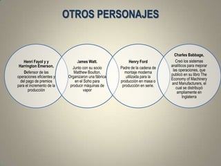 OTROS PERSONAJES


                                                                                Charles Babbage,
    Henri Fayol y y              James Watt.               Henry Ford            Creó los sistemas
 Harrington Emerson,                                                          analíticos para mejorar
                              Junto con su socio      Padre de la cadena de
                                                                               las operaciones, que
    Defensor de las            Matthew Boulton.         montaje moderna
                                                                              publicó en su libro The
operaciones eficientes y    Organizaron una fábrica      utilizada para la
                                                                              Economy of Machinery
  del pago de premios           en el Soho para       producción en masa o
                                                                              and Manufacturers, el
para el incremento de la     producir máquinas de      producción en serie.
                                                                                 cual se distribuyó
       producción                    vapor
                                                                                  ampliamente en
                                                                                      Inglaterra
 