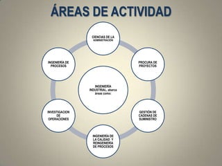 ÁREAS DE ACTIVIDAD
                 CIENCIAS DE LA
                  ADMINISTRACIÓN




INGENIERÍA DE                        PROCURA DE
  PROCESOS                           PROYECTOS




                   INGENIERÍA
                INDUSTRIAL, abarca
                   áreas como:




INVESTIGACION                        GESTIÓN DE
     DE                              CADENAS DE
 OPERACIONES                         SUMINISTRO



                  INGENIERÍA DE
                  LA CALIDAD Y
                  REINGENIERÍA
                  DE PROCESOS
 