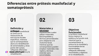 01 02 03
Diferencias entre prótesis maxilofacial y
somatoprótesis
Definición y
enfoque
Materiales y
técnicas
Objetivos
funcionales
La prótesis maxilofacial
se centra en la
restauración de
estructuras faciales
específicas, mientras
que la somatoprótesis
abarca la rehabilitación
de extremidades y otras
partes del cuerpo,
reflejando diferentes
áreas de la medicina y la
rehabilitación.
Las prótesis
maxilofaciales suelen
utilizar materiales
biocompatibles y
técnicas personalizadas
para adaptarse a la
anatomía facial,
mientras que las
somatoprótesis pueden
emplear materiales más
rígidos y técnicas
estándar para
extremidades.
La prótesis maxilofacial
busca mejorar la
estética y la función oral,
mientras que la
somatoprótesis se
enfoca en la movilidad y
funcionalidad de las
extremidades,
reflejando diferentes
necesidades y objetivos
en la rehabilitación.
 