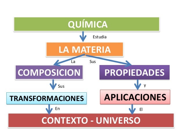 Generalidades de la quimica
