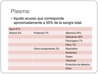 Plasma:
  liquido acuoso que corresponde
   aproximadamente a 55% de la sangre total.
Agua 91%
Solutos 9%     Proteínas 7%           Albúmina 54%
                                      Globulinas 38%
                                      Fibrinogeno 7%
                                      Otros 1%
               Otros componentes 2%   Electrolitos
                                      Nutrientes
                                      Gases
                                      Vitaminas
                                      Productos de desecho
                                      Otros
 