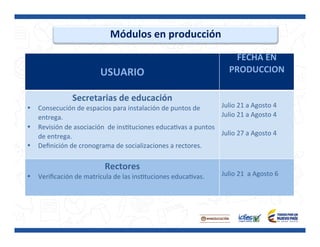 Módulos	
  en	
  producción	
  
	
  
USUARIO	
  
FECHA	
  EN	
  
PRODUCCION	
  
Secretarias	
  de	
  educación	
  
•  Consecución	
  de	
  espacios	
  para	
  instalación	
  de	
  puntos	
  de	
  
entrega.	
  
•  Revisión	
  de	
  asociación	
  	
  de	
  insPtuciones	
  educaPvas	
  a	
  puntos	
  
de	
  entrega.	
  
•  Deﬁnición	
  de	
  cronograma	
  de	
  socializaciones	
  a	
  rectores.	
  
	
  
	
  	
  
Julio	
  21	
  a	
  Agosto	
  4	
  
Julio	
  21	
  a	
  Agosto	
  4	
  
	
  
Julio	
  27	
  a	
  Agosto	
  4	
  
	
  
Rectores	
  
•  Veriﬁcación	
  de	
  matrícula	
  de	
  las	
  insPtuciones	
  educaPvas.	
  
	
  
Julio	
  21	
  	
  a	
  Agosto	
  6	
  
 
