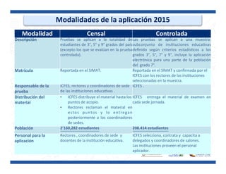 Modalidades	
  de	
  la	
  aplicación	
  2015	
  
Modalidad	
  	
   Censal	
  	
   Controlada	
  	
  
Descripción	
  	
   Pruebas	
   se	
   aplican	
   a	
   la	
   totalidad	
   de	
  
estudiantes	
  de	
  3°,	
  5°	
  y	
  9°	
  grados	
  del	
  país	
  
(excepto	
  los	
  que	
  se	
  evalúan	
  en	
  la	
  prueba	
  
controlada).	
  
Las	
   pruebas	
   se	
   aplican	
   a	
   una	
   muestra:	
  
subconjunto	
   de	
   insPtuciones	
   educaPvas	
  
deﬁnido	
   según	
   criterios	
   estadísPcos	
   a	
   los	
  
grados	
   3°,	
   5°,	
   7°	
   y	
   9°,	
   incluye	
   la	
   aplicación	
  
electrónica	
   para	
   una	
   parte	
   de	
   la	
   población	
  
del	
  	
  grado	
  7°.	
  
Matrícula	
   Reportada	
  en	
  el	
  SIMAT.	
   Reportada	
  en	
  el	
  SIMAT	
  y	
  conﬁrmada	
  por	
  el	
  	
  
ICFES	
  con	
  los	
  rectores	
  de	
  las	
  insPtuciones	
  
seleccionadas	
  en	
  la	
  muestra.	
  
Responsable	
  de	
  la	
  
prueba	
  	
  
ICFES,	
  rectores	
  y	
  coordinadores	
  de	
  sede	
  
de	
  las	
  insPtuciones	
  educaPvas	
  .	
  
ICFES	
  .	
  
Distribución	
  del	
  
material	
  	
  
§  ICFES	
  distribuye	
  el	
  material	
  hasta	
  los	
  
puntos	
  de	
  acopio.	
  
ICFES	
   	
   entrega	
   el	
   material	
   de	
   examen	
   en	
  
cada	
  sede	
  jornada.	
  
§  Rectores	
   reclaman	
   el	
   material	
   en	
  
estos	
   puntos	
   y	
   lo	
   entregan	
  
posteriormente	
   a	
   los	
   coordinadores	
  
de	
  sedes.	
  
Población	
  	
  	
   2’160,282	
  estudiantes	
   208.414	
  estudiantes	
  
Personal	
  para	
  la	
  
aplicación	
  	
  
Rectores	
  ,	
  coordinadores	
  de	
  sede	
  	
  y	
  
docentes	
  de	
  la	
  insPtución	
  educaPva.	
  
ICFES	
  selecciona,	
  contrata	
  y	
  	
  capacita	
  a	
  
delegados	
  y	
  coordinadores	
  de	
  salones.	
  	
  
Las	
  insPtuciones	
  proveen	
  el	
  personal	
  
aplicador.	
  
 