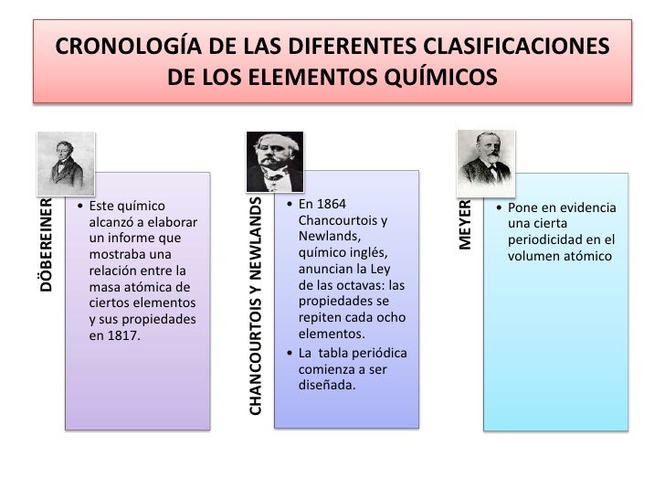 cronologa de las diferentes clasificaciones de los elementos qumicos - Tabla Periodica De Los Elementos Quimicos Universitaria cronologa de las diferentes clasificaciones de los elementos qumicos - Tabla Periodica De Los Elementos Quimicos Universitaria