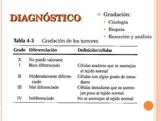 DIAGNÓSTICO : Gradación: Citología Biopsia Resección y análisis 