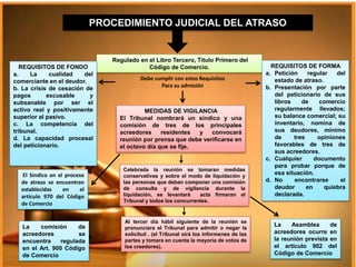 PROCEDIMIENTO JUDICIAL DEL ATRASO
Regulado en el Libro Tercero, Título Primero del
Código de Comercio.REQUISITOS DE FONDO
a. La cualidad del
comerciante en el deudor.
b. La crisis de cesación de
pagos excusable y
subsanable por ser el
activo real y positivamente
superior al pasivo.
c. La competencia del
tribunal.
d. La capacidad procesal
del peticionario.
MEDIDAS DE VIGILANCIA
El Tribunal nombrará un síndico y una
comisión de tres de los principales
acreedores residentes y convocará
reunión por prensa que debe verificarse en
el octavo día que se fije.
La comisión de
acreedores se
encuentra regulada
en el Art. 900 Código
de Comercio
Debe cumplir con estos Requisitos
Para su admisión
REQUISITOS DE FORMA
a. Petición regular del
estado de atraso.
b. Presentación por parte
del peticionario de sus
libros de comercio
regularmente llevados;
su balance comercial; su
inventario, nomina de
sus deudores, mínimo
de tres opiniones
favorables de tres de
sus acreedores.
c. Cualquier documento
para probar porque de
esa situación.
d. No encontrarse el
deudor en quiebra
declarada.
Celebrada la reunión se tomaran medidas
conservativas y sobre el modo de liquidación y
las personas que deban componer una comisión
de consulta y de vigilancia durante la
liquidación, se levantará acta firmaran el
Tribunal y todos los concurrentes.
Al tercer día hábil siguiente de la reunión se
pronunciara el Tribunal para admitir o negar la
solicitud . (el Tribunal oirá los informenes de las
partes y tomara en cuenta la mayoría de votos de
los creedores).
El Sindico en el proceso
de atraso se encuentran
establecidas en el
artículo 970 del Código
de Comercio
La Asamblea de
acreedores ocurre en
la reunión prevista en
el artículo 902 del
Código de Comercio
 