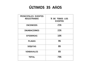Principales Desastres en el Distrito Nacional 1966-2000Distrito Nacional 20% de todos los eventos ocurridos en el país