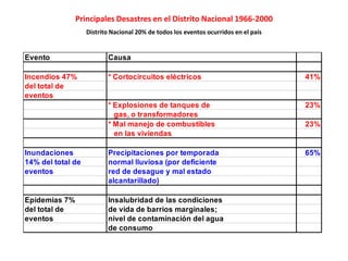 ¿ Cuándo ocurre el Desastre ?Cuando existe un desequilibrio entre la capacidad de respuesta y las consecuencias del evento.