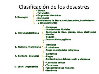 Clasificación de los desastres - Sismos- Terremotos- Erupciones Volcánicas1. Geológico- Maremotos- Movimientos de Tierra: Alud,derrumbes, hundimientos y desplazamientos- Huracanes- Inundaciones Pluviales- Tormentas de nieve, granizo, polvo, electricidad 2.  Hidrometeorológico- Heladas- Sequías- Ondas cálidas y gélidas- Incendios - Explosiones- Fugas de materiales peligrosos3.  Químico- Tecnológico- Epidemias- Plagas- Contaminación del aire, suelo y alimentos4.  Sanitario- Ecológico- Conflictos bélicos- Terrorismo- Concentraciones humanas- Hambruna5.  Socio- Organizativo