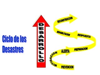 Fases del Ciclo de los DesastresANTESDURANTEDESPUES