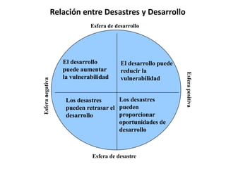 RECONSTRUCCIONDespuésProceso de reparación a mediano y largo plazo, del daño físico, social y económico, a un nivel de desarrollo igual o superior al existente antes del evento 
