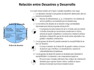 Esfera de desarrolloEl desarrollopuedeaumentar la vulnerabilidadEl desarrollopuedereducir la vulnerabilidadEsfera negativaEsfera positivaLos desastres pueden proporcionar oportunidades de desarrolloLos desastrespuedenretrasar el desarrolloEsfera de desastreRelación entre Desastres y Desarrollo
