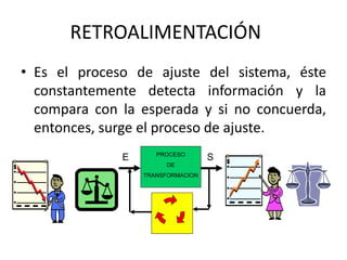 RETROALIMENTACIÓN
• Es el proceso de ajuste del sistema, éste
constantemente detecta información y la
compara con la esperada y si no concuerda,
entonces, surge el proceso de ajuste.
E SPROCESO
DE
TRANSFORMACION
 