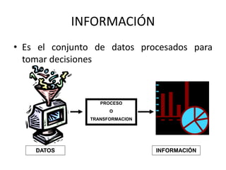 INFORMACIÓN
• Es el conjunto de datos procesados para
tomar decisiones
PROCESO
O
TRANSFORMACION
DATOS INFORMACIÓN
 