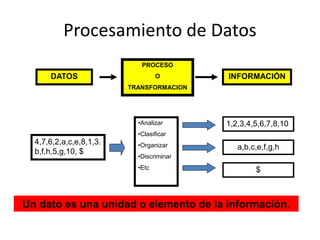 Procesamiento de Datos
PROCESO
O
TRANSFORMACION
DATOS INFORMACIÓN
4,7,6,2,a,c,e,8,1,3.
b,f,h,5,g,10, $
1,2,3,4,5,6,7,8,10
a,b,c,e,f,g,h
•Analizar
•Clasificar
•Organizar
•Discriminar
•Etc $
Un dato es una unidad o elemento de la información.
 