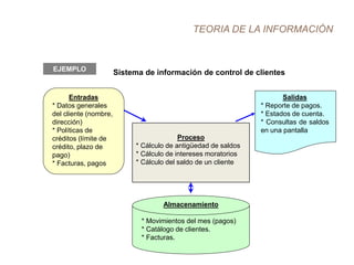 TEORIA DE LA INFORMACIÓN
EJEMPLO
Sistema de información de control de clientes
Proceso
* Cálculo de antigüedad de saldos
* Cálculo de intereses moratorios
* Cálculo del saldo de un cliente
Entradas
* Datos generales
del cliente (nombre,
dirección)
* Políticas de
créditos (límite de
crédito, plazo de
pago)
* Facturas, pagos
Salidas
* Reporte de pagos.
* Estados de cuenta.
* Consultas de saldos
en una pantalla
Almacenamiento
* Movimientos del mes (pagos)
* Catálogo de clientes.
* Facturas.
 