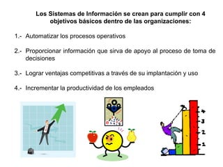 Los Sistemas de Información se crean para cumplir con 4
objetivos básicos dentro de las organizaciones:
1.- Automatizar los procesos operativos
2.- Proporcionar información que sirva de apoyo al proceso de toma de
decisiones
3.- Lograr ventajas competitivas a través de su implantación y uso
4.- Incrementar la productividad de los empleados
 