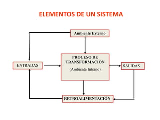 ELEMENTOS DE UN SISTEMA
PROCESO DE
TRANSFORMACIÓN
(Ambiente Interno)
SALIDAS
RETROALIMENTACIÓN
Ambiente Externo
ENTRADAS
 